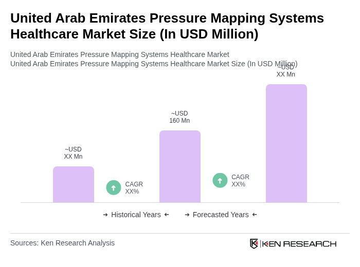 United Arab Emirates Pressure Mapping Systems Healthcare Market Size